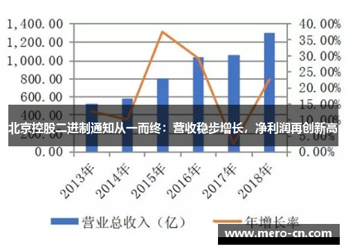 北京控股二进制通知从一而终：营收稳步增长，净利润再创新高